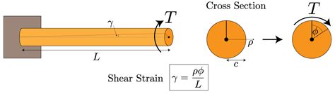 shear strain torsion test|formula for torsional shear stress.